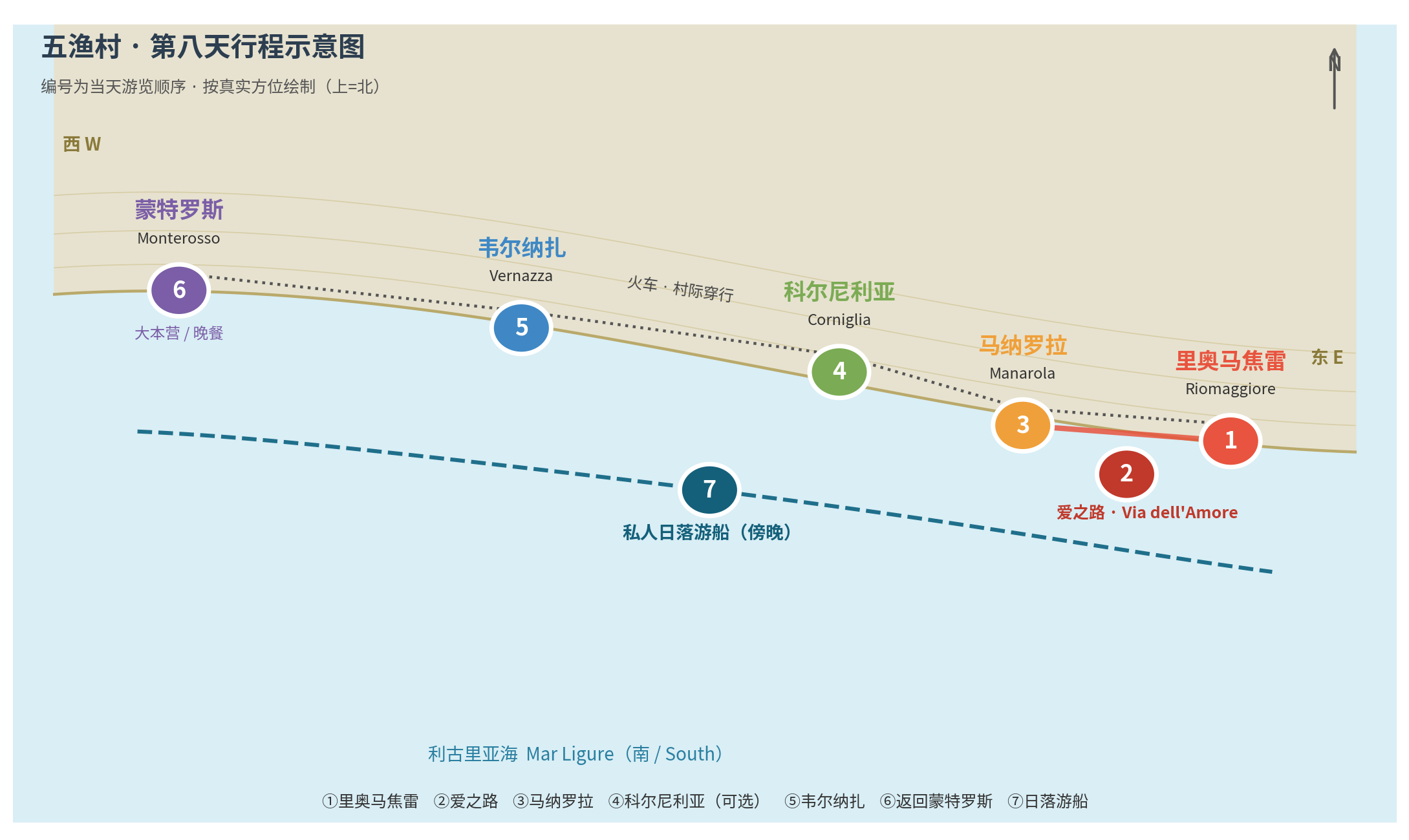 五渔村第八天行程示意图，上=北，编号为游览顺序